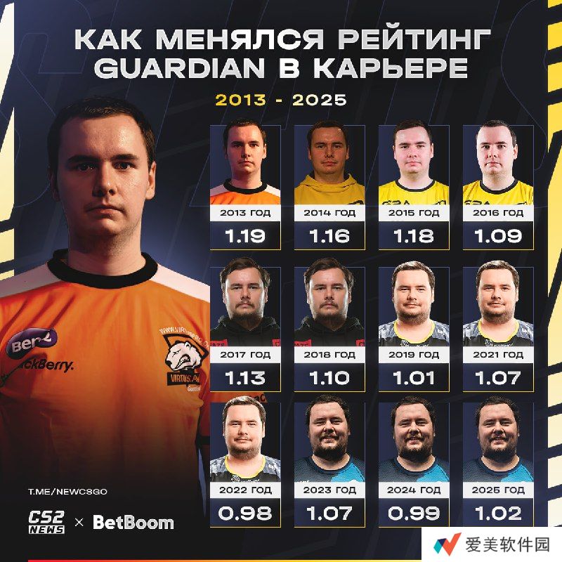 GuardiaN 2013-2025年来数据统计，2019年开始状态下滑