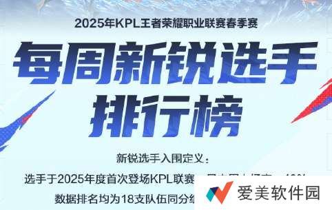 周新锐选手排行榜公布：佳心第三，深巅第四，句号升至十一