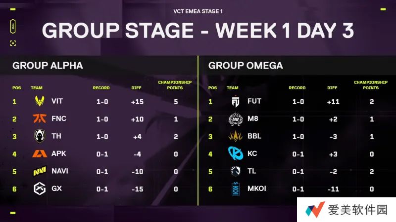 VCT EMEA本周赛况：M8爆冷击败TL，VIT、FNC、TH旗开得胜