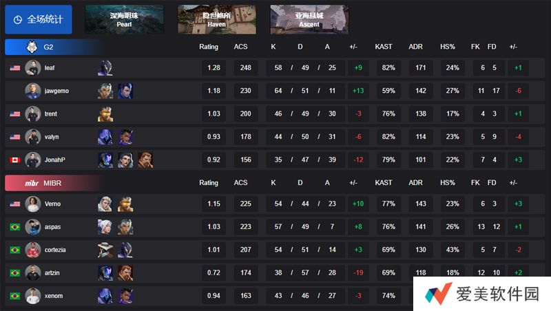 【VCT 美洲 第一赛段】G2 2-1 MIBR，小组赛Omega