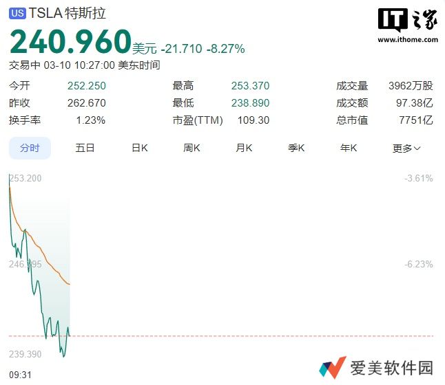 特斯拉股价盘中大跌 8%，距历史最高价已腰斩