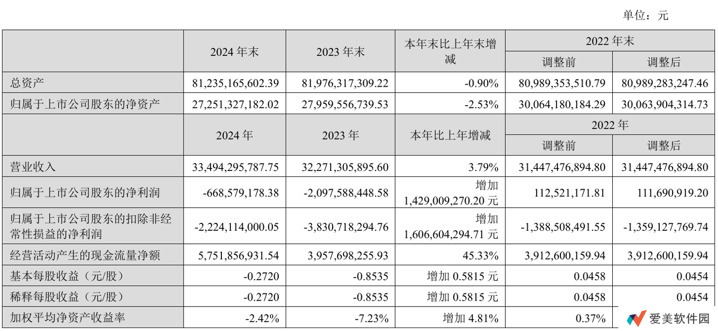 天马微电子 2024 年归母净亏损 6.69 亿元，同比大幅改善超 14 亿元