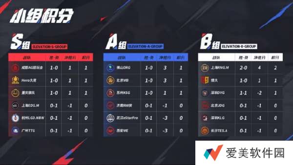 [赛果]DYG零的突破，红狼并列S组头名，归期MVP榜追至第二