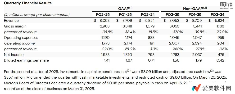 美光 2025 财年第二季度营收 80.5 亿美元同比增长 38%，预计 Q3 维持 80 亿美元左右