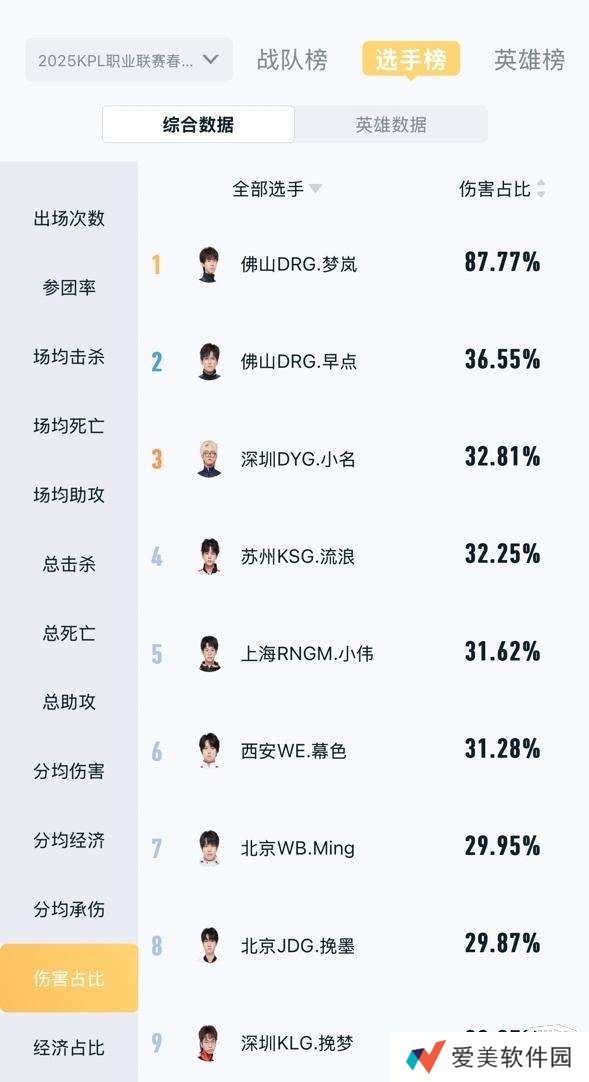 数据Bug，营地显示梦岚经济、输出占比纷纷达到87%