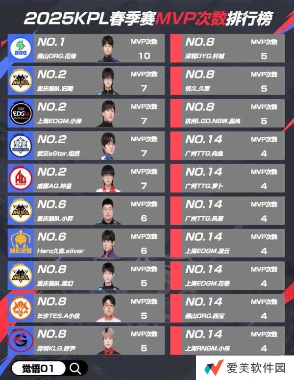 春季赛MVP次数排行榜：前四全是对抗路，钎城高居第八