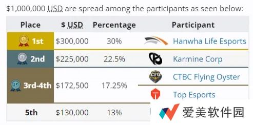 也没白去！先锋赛奖金分布：冠军HLE独占30万美元 CFO/TES四强17万