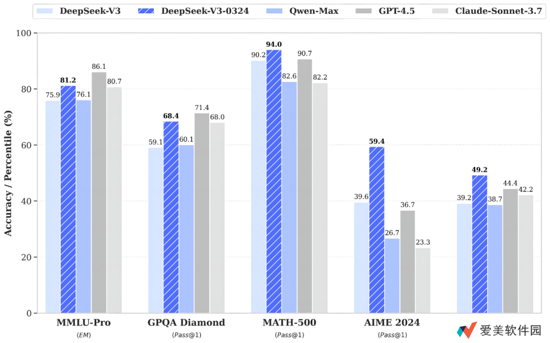 DeepSeek 官方详解 V3 模型小版本升级：各项能力全面进阶